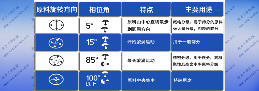 剁椒振動篩角度調(diào)整