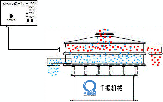 超聲波振動(dòng)篩
